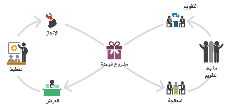 مشروع الوحدة في منهاج اللغة العربية